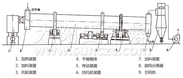 回轉滾筒干燥機